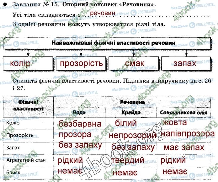 ГДЗ Природознавство 5 клас сторінка 15